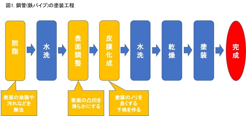 [JP][Blog]図1. 鋼管(鉄パイプ)の塗装工程