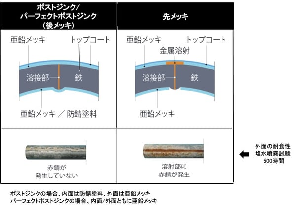 [JP][Blog]図2. パーフェクトポストジンクポストジンク先メッキの断面図
