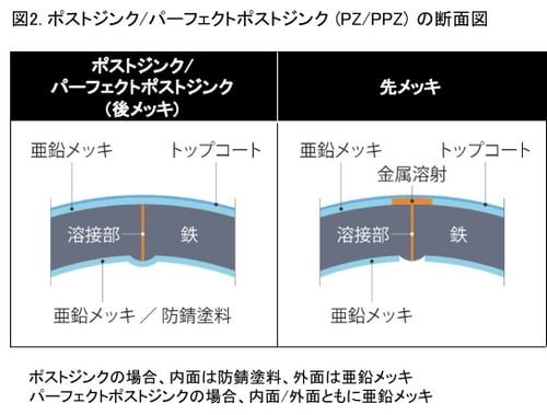 [JP][Blog]図2. PPZ PZ 先メッキの断面図