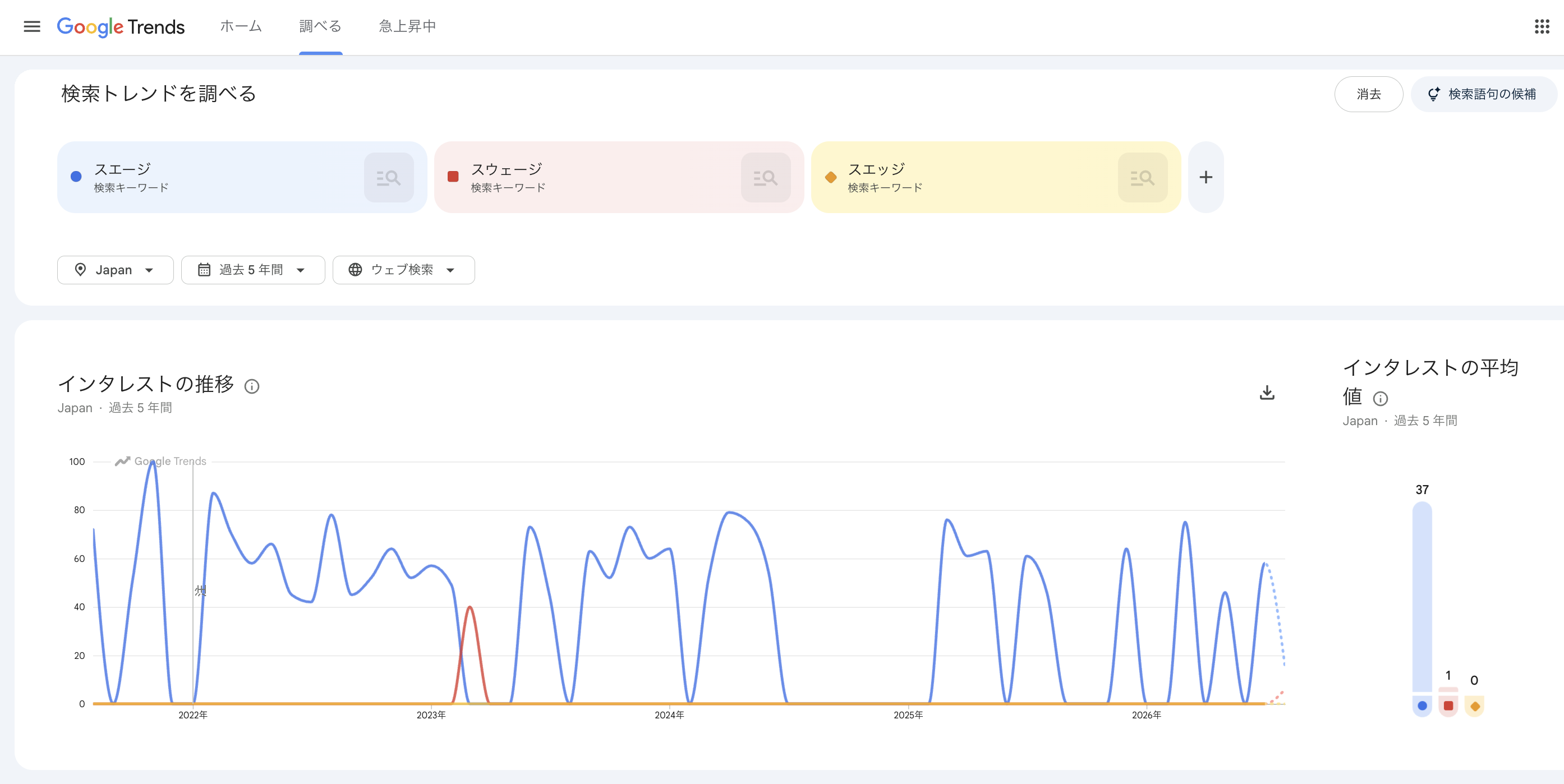 [JP]スエージ Googleトレンド検索