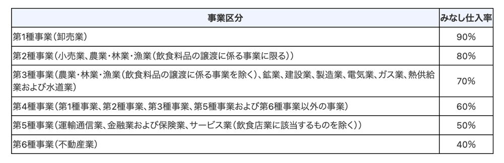 みなし仕入率