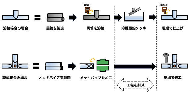 溶融亜鉛メッキ鋼管_コストダウン_工程の削減