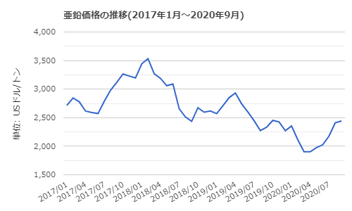 B. 亜鉛価格推移 出典元・世界のネタ帳 20.10.29 