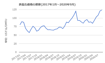 B. 鉄鉱石価格推移 出典元・世界のネタ帳  20.10.29 