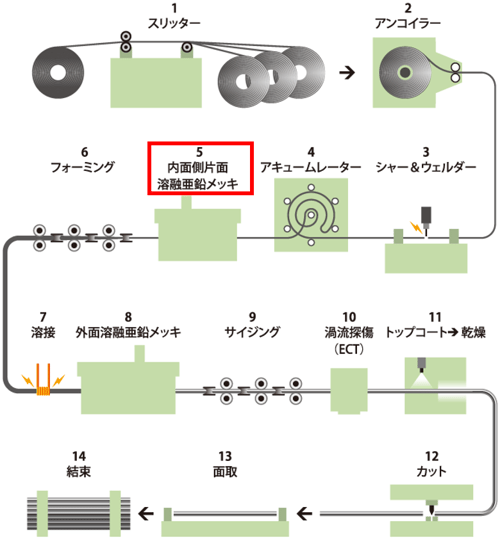 Blog.製造工程