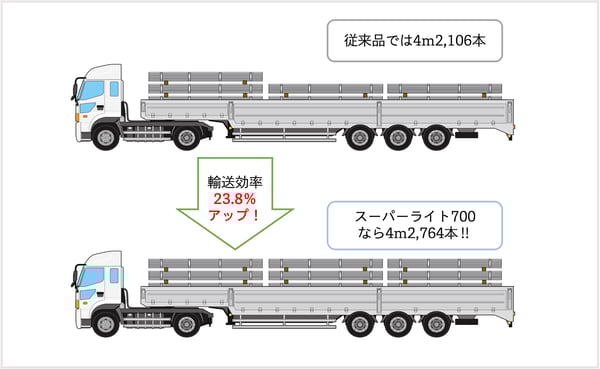 SL700輸送効率の図