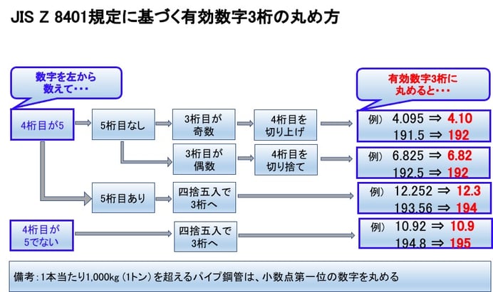 パイプの有効数字の丸め方 Jis Z 8401を図使ってわかりやすく解説