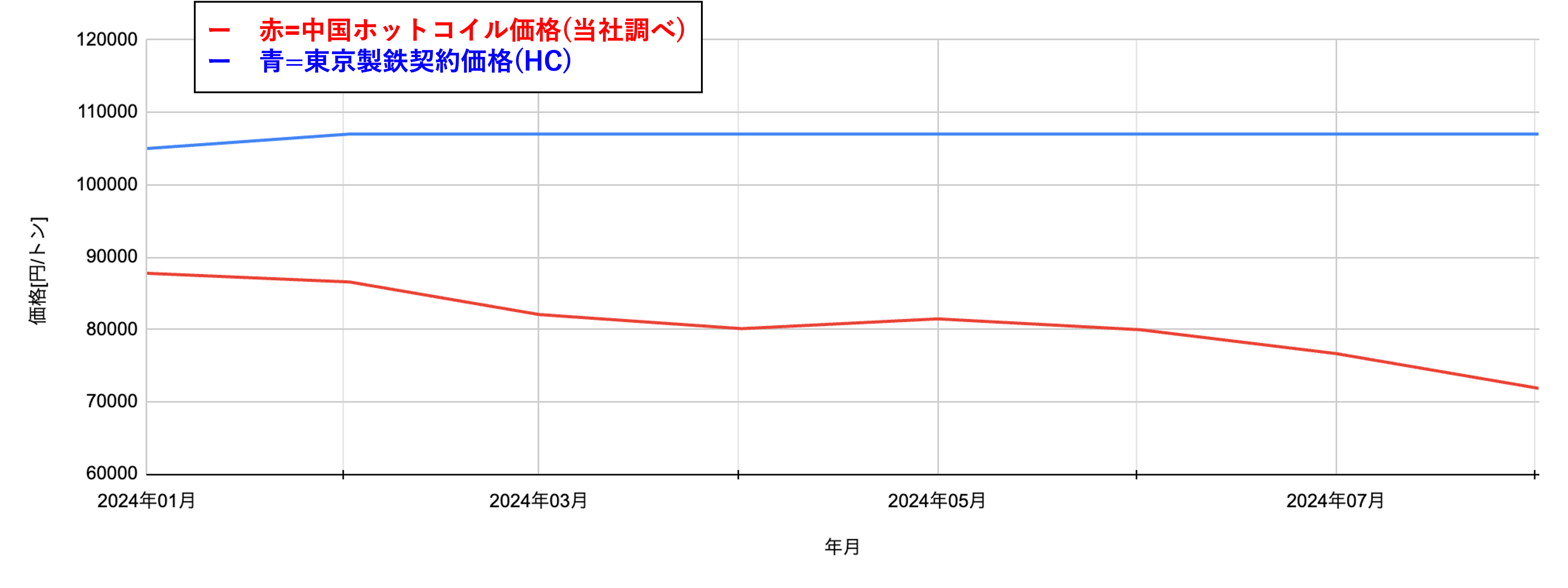 [JP][Blog]グラフ中国市況-東鉄販売価格