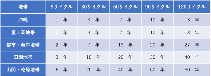[JP][Blog]サイクル試験対応表