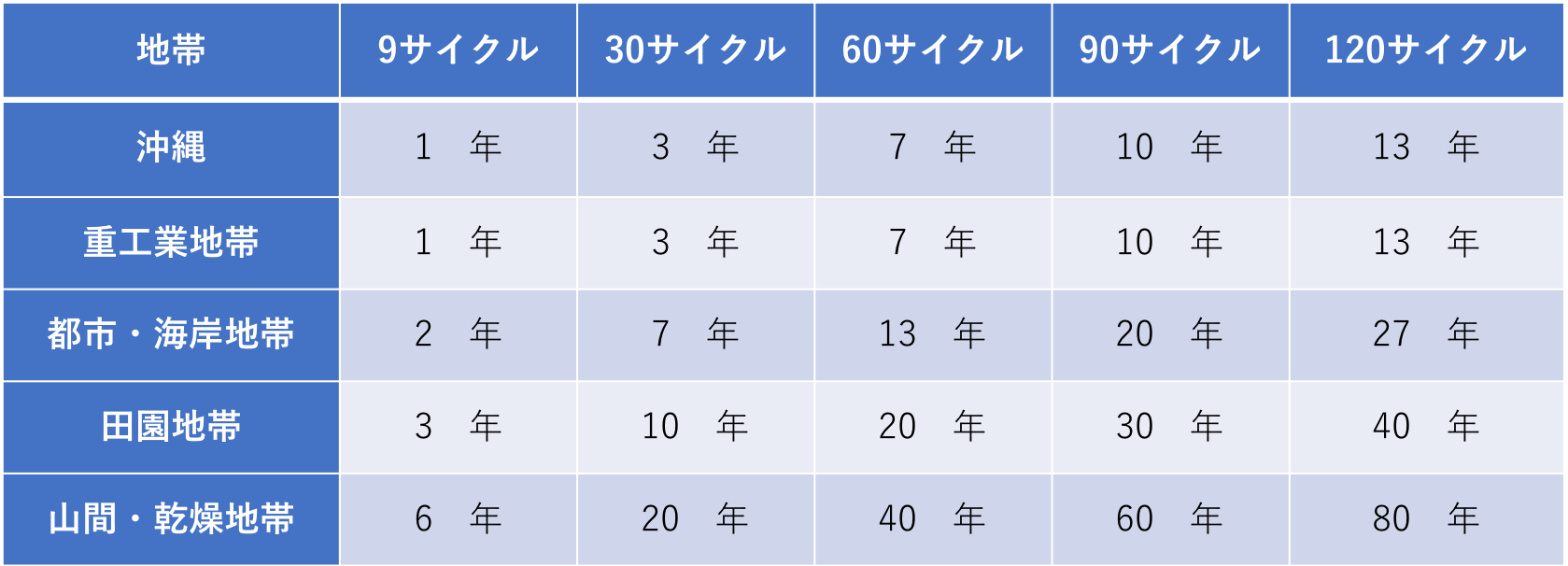 [JP][Blog]サイクル試験対応表