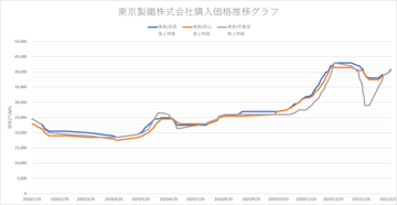 なるほど！！急騰しつつも乱高下する鉄スクラップ価格について。