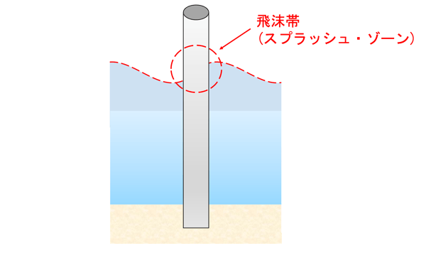 [JP][Blog]スプラッシュ・ゾーン