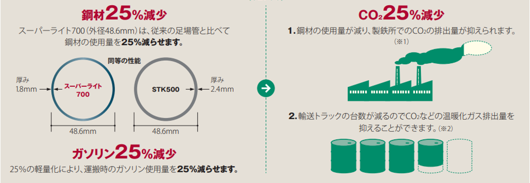 [JP][Blog]スーパーライト700エコ
