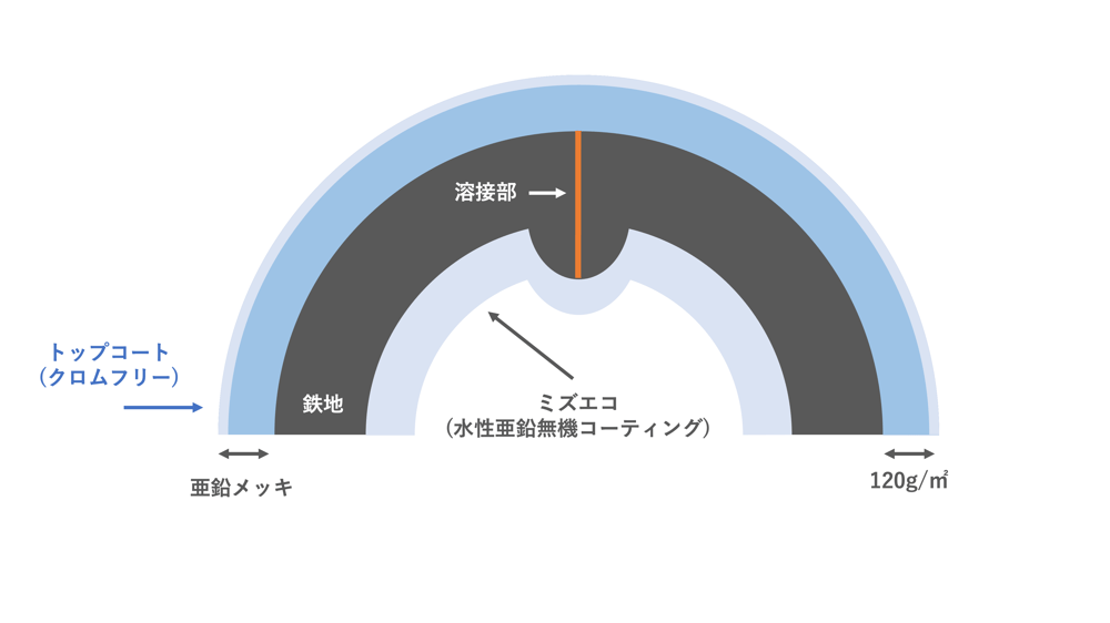 [JP][Blog]ポストジンク断面図2022.02.08