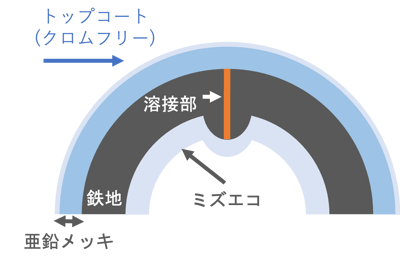 [JP][Blog]ポストジンク断面図作成
