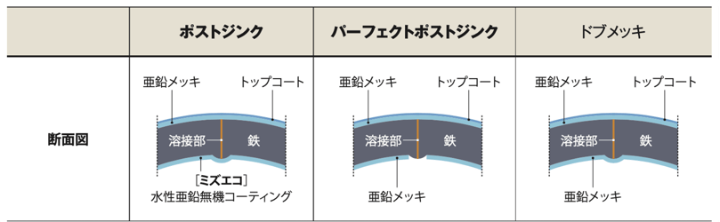 [JP][Blog]ポストジンク断面図比較(ミズエコVer)