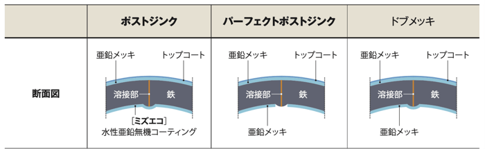 [JP][Blog]ポストジンク断面図比較(ミズエコVer)