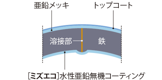 [JP][Blog]ポストジンク断面図(ミズエコver)