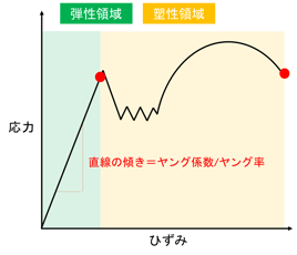 軽量単管パイプの変形しやすさは？！ヤング係数/ヤング率についての解説。
