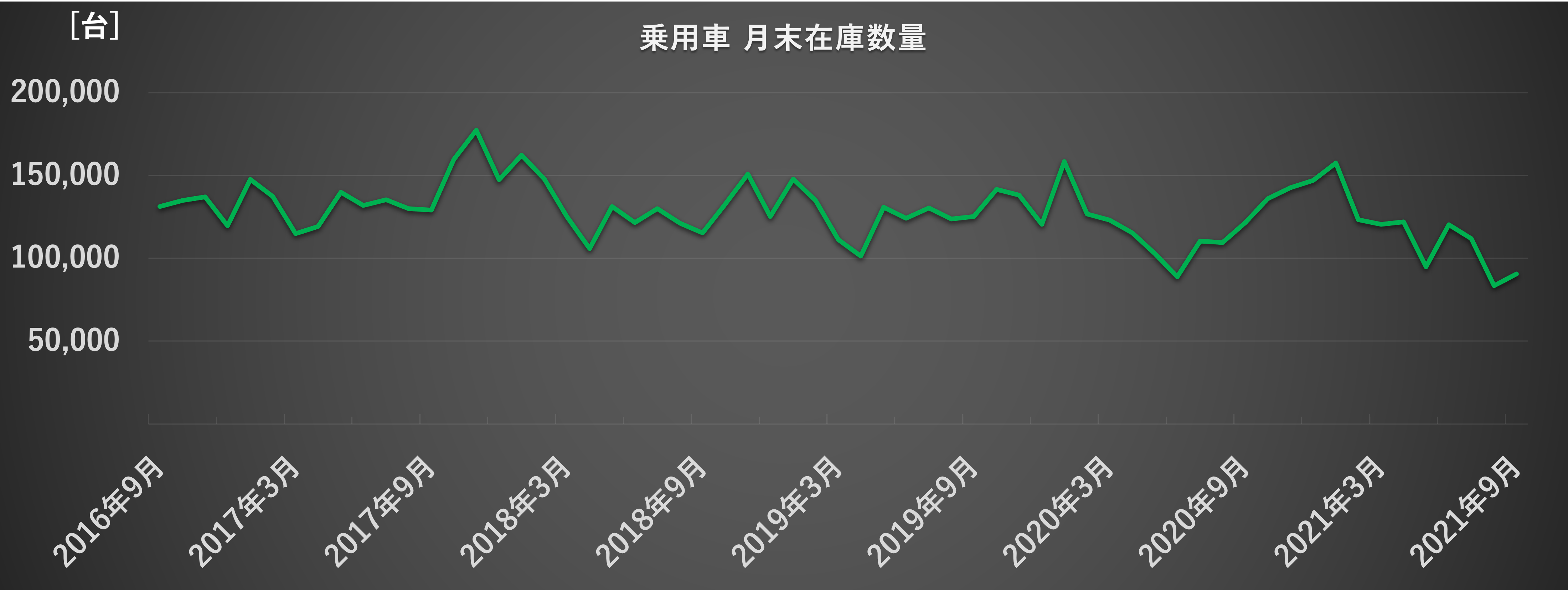 [JP][Blog]乗用車 月末在庫数量
