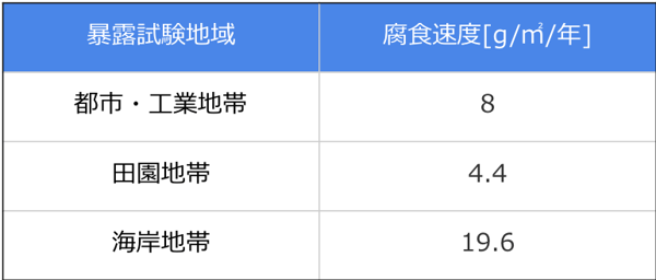 [JP][Blog]亜鉛の腐食速度