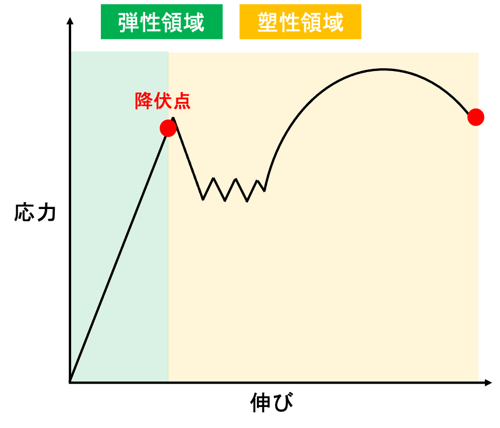 [JP][Blog]伸びと応力グラフ