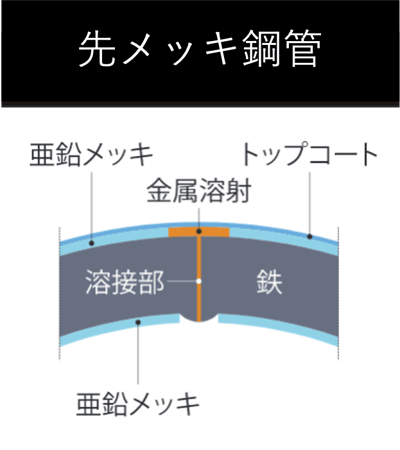 [JP][Blog]先メッキ鋼管断面