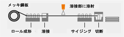 [JP][Blog]先メッキ鋼管