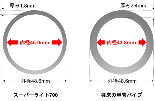 [JP][Blog]内径比較