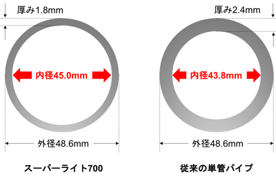 [JP][Blog]内径比較
