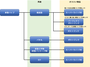 単管パイプはどう選ぶ？！用途/目的に応じた選び方ガイドのご紹介。