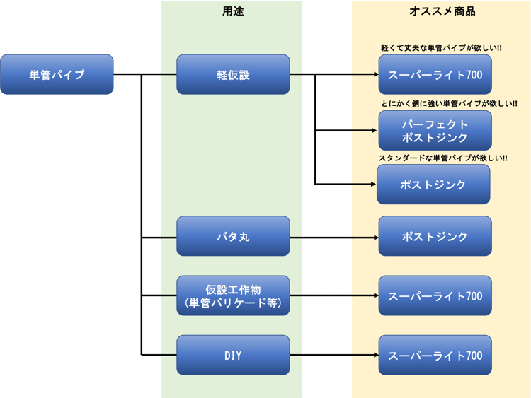 [JP][Blog]単管パイプフロー図