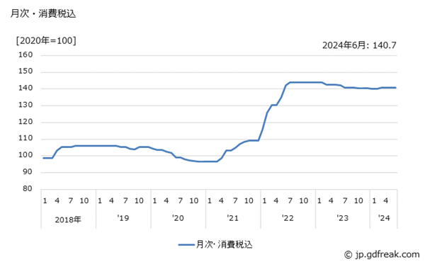 [JP][Blog]塩化ビニル樹脂の価格推移