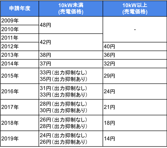 [JP][Blog]売電価格