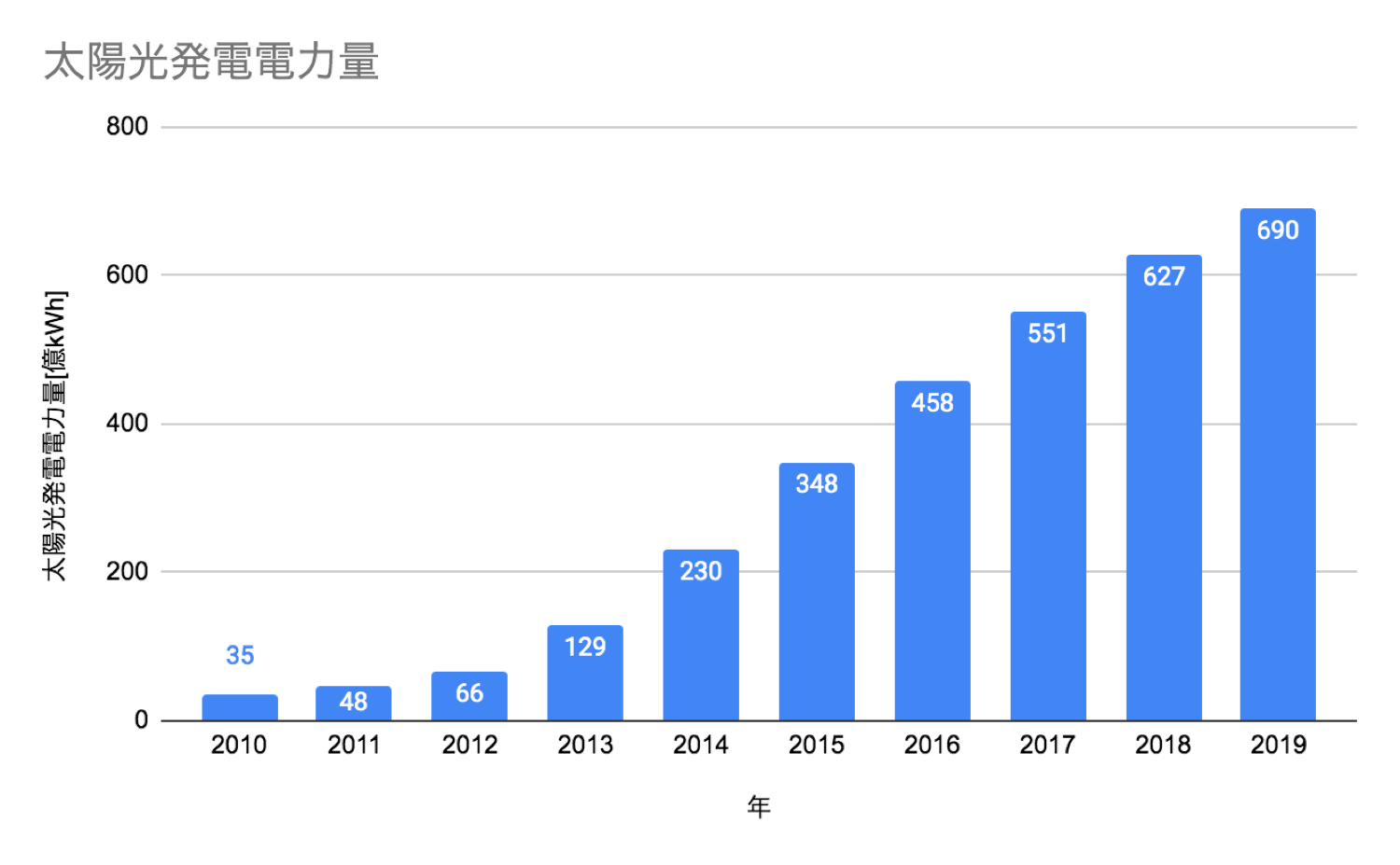 [JP][Blog]太陽光発電電力量の推移