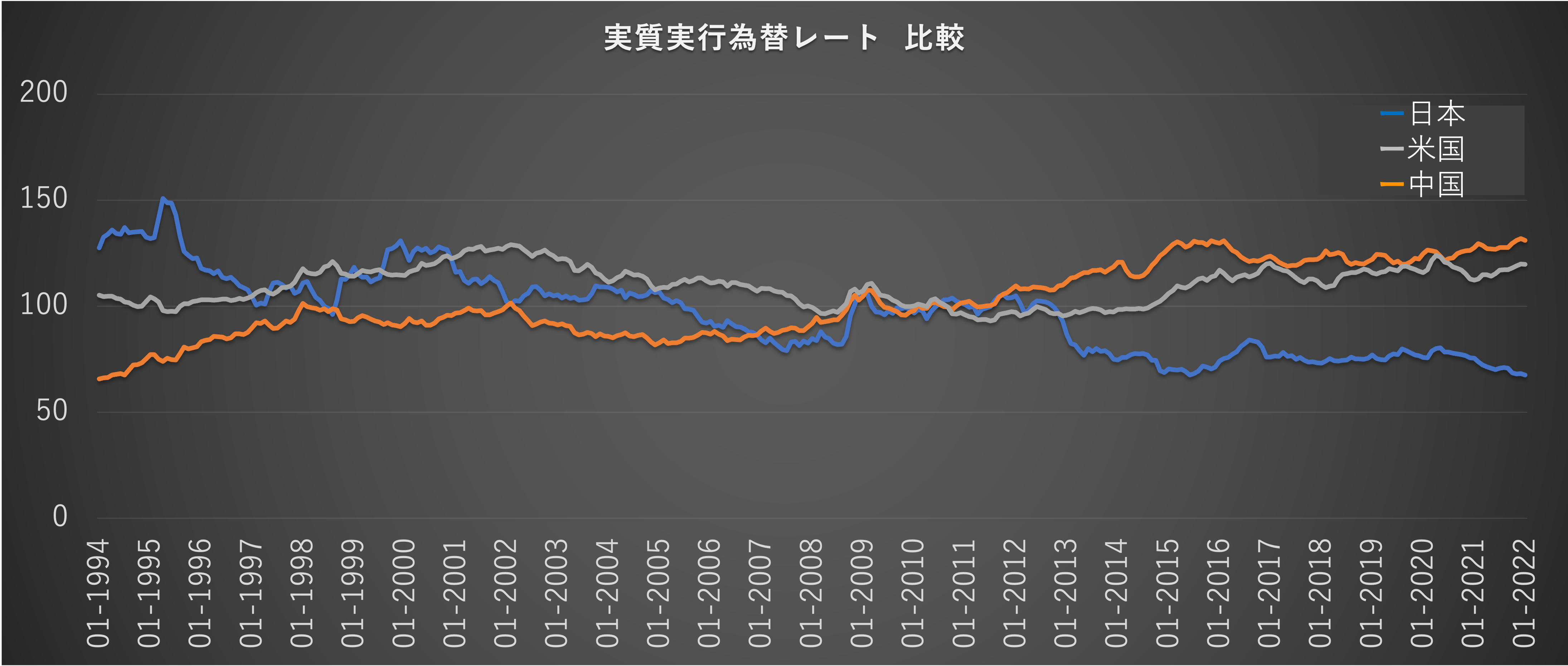 [JP][Blog]実質実行為替レート比較2022.02.23