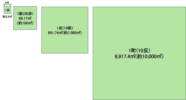 [JP][Blog]尺貫法面積-1