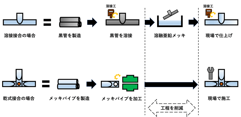 [JP][Blog]工程の比較