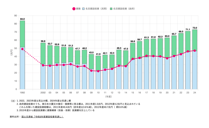 [JP][Blog]建設投資の推移