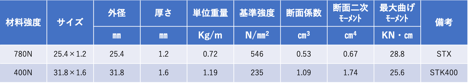強度たわみ