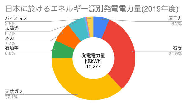 [JP][Blog]日本における発電