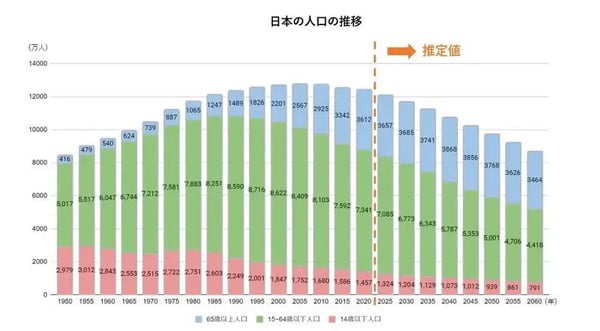 [JP][Blog]日本人口の推移