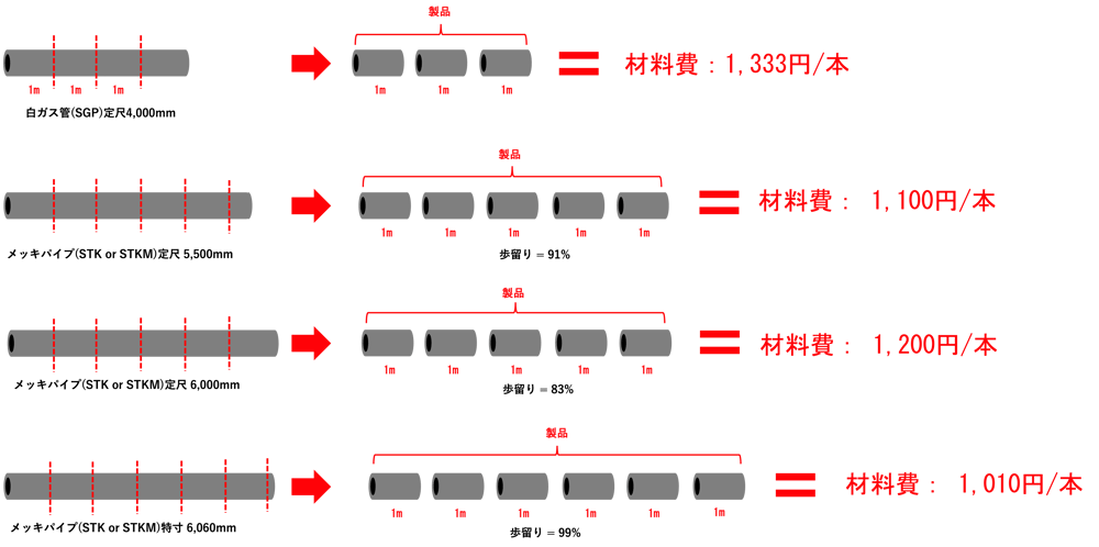 [JP][Blog]材料費