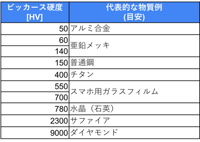 [JP][Blog]硬さ比較表