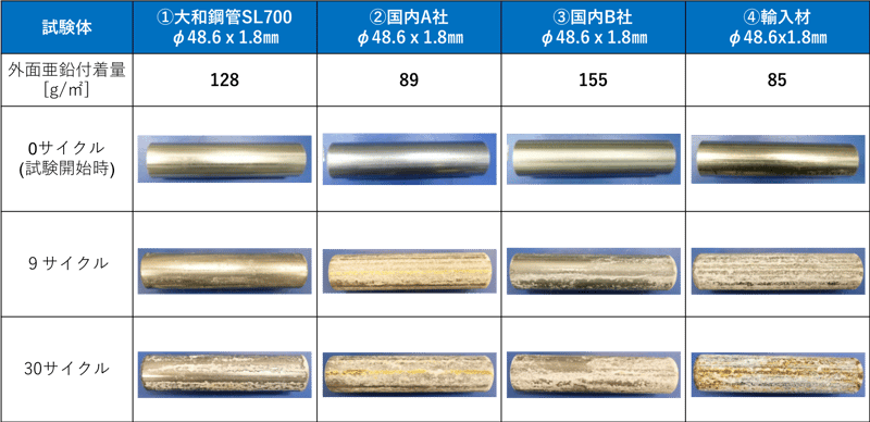 [JP][Blog]耐食性比較2021.01.25