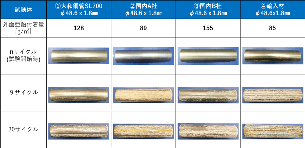 単管パイプ　耐食性