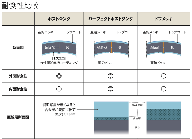 [JP][Blog]耐食性(ミズエコ)2022.10.17