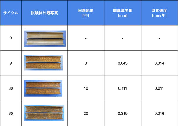 [JP][Blog]肉厚減少試験結果