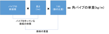 「角パイプ」の重量計算と鋼管にまつわる謎の係数0.0157