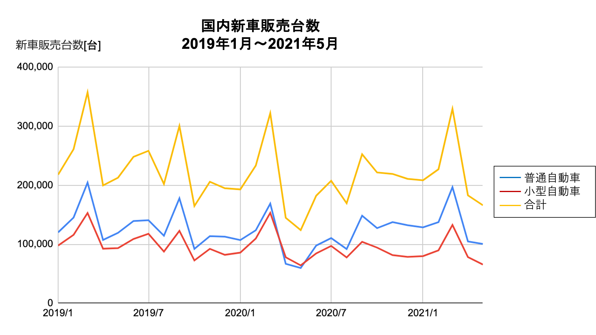 [JP][Blog]車販売台数2021.06.28